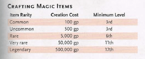 5e Crafting Magic Items Dmg 128